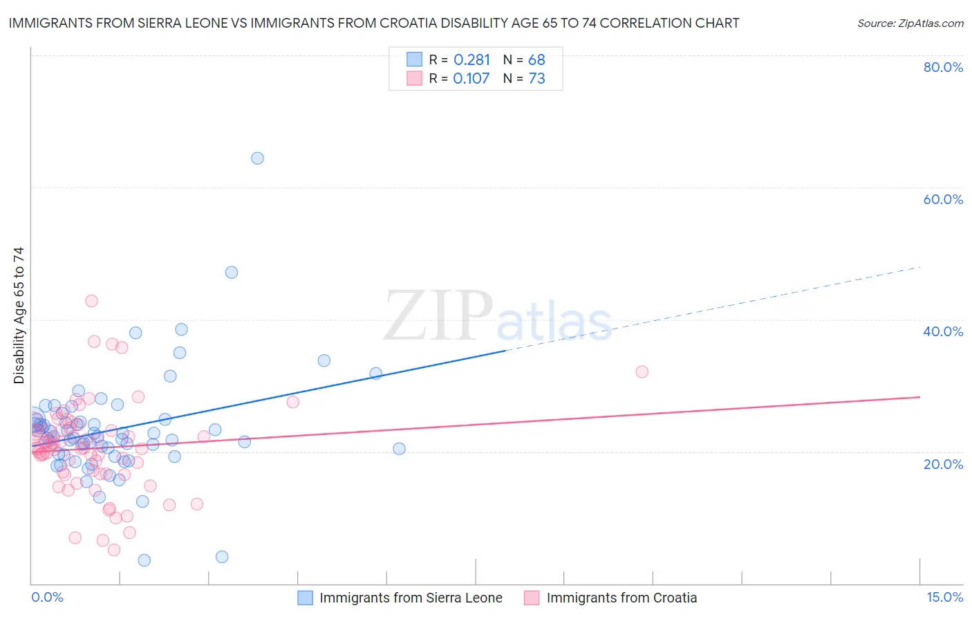 Immigrants from Sierra Leone vs Immigrants from Croatia Disability Age 65 to 74