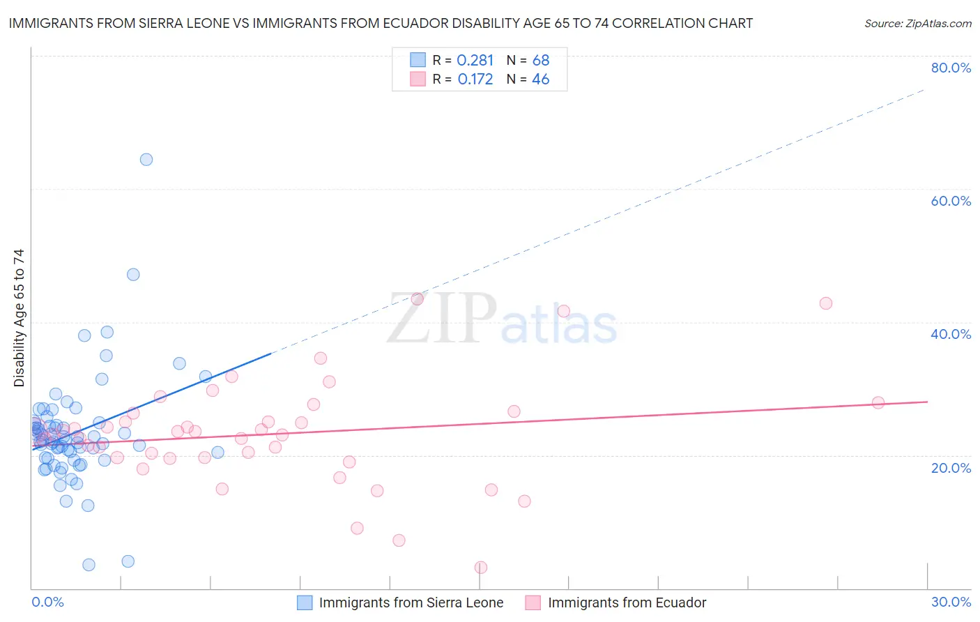 Immigrants from Sierra Leone vs Immigrants from Ecuador Disability Age 65 to 74