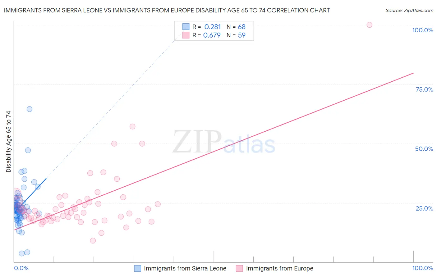 Immigrants from Sierra Leone vs Immigrants from Europe Disability Age 65 to 74