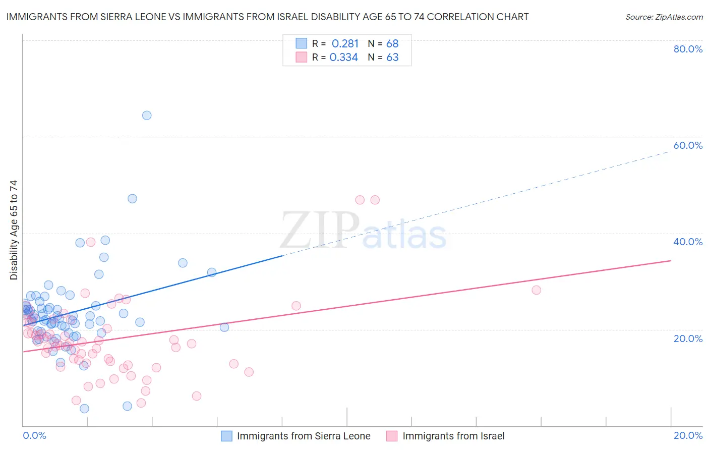 Immigrants from Sierra Leone vs Immigrants from Israel Disability Age 65 to 74