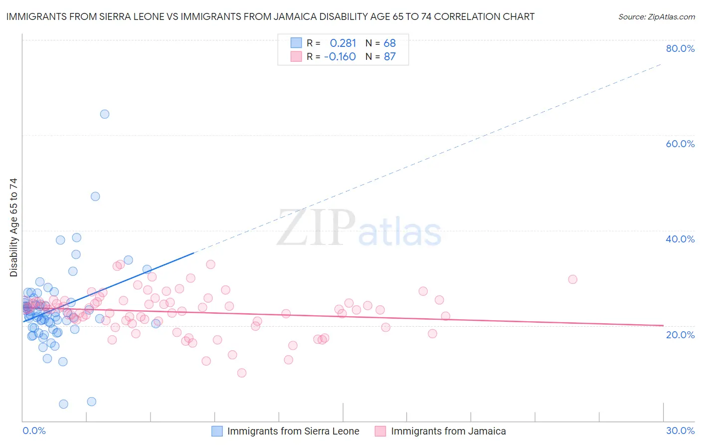 Immigrants from Sierra Leone vs Immigrants from Jamaica Disability Age 65 to 74