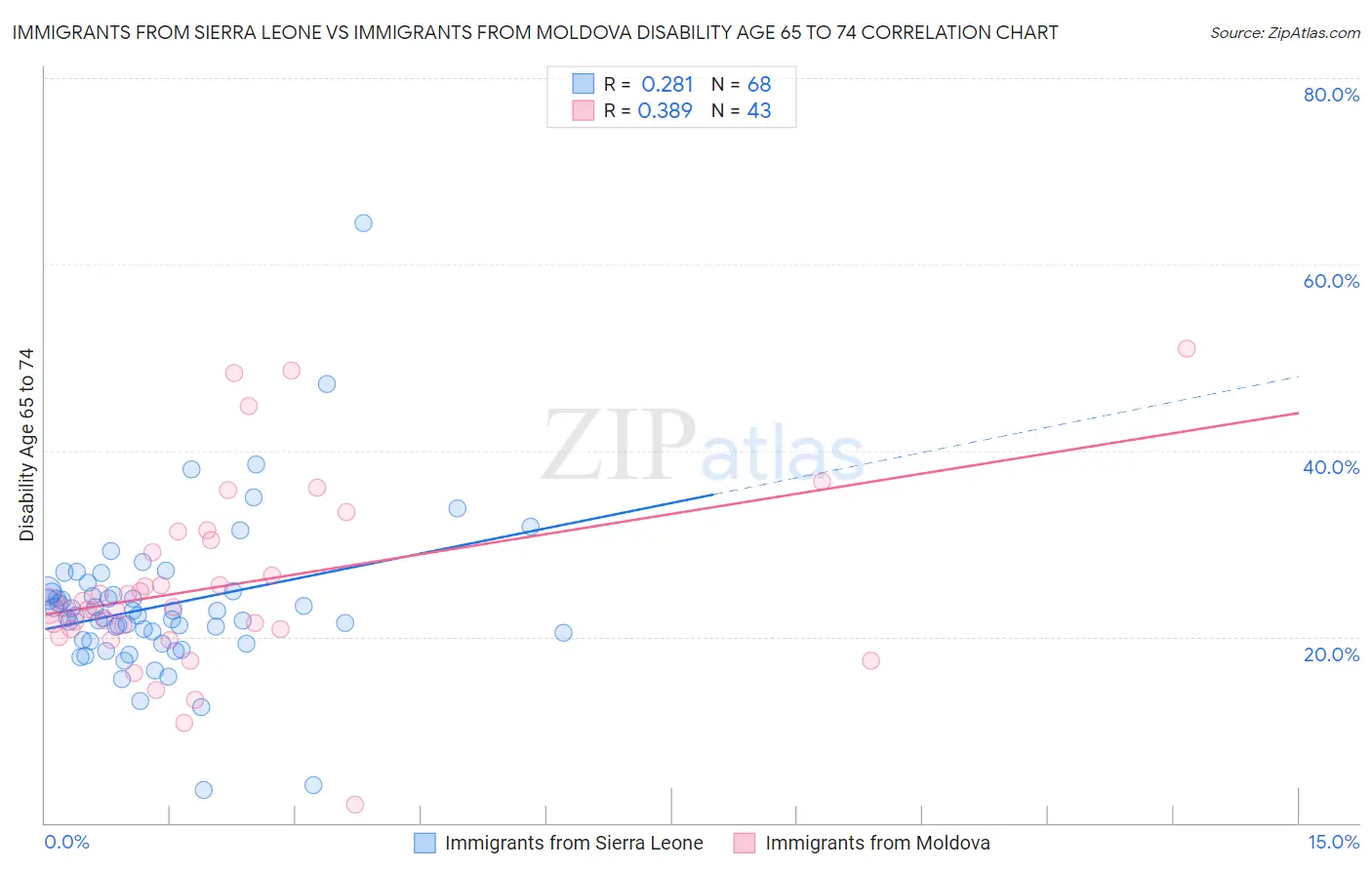 Immigrants from Sierra Leone vs Immigrants from Moldova Disability Age 65 to 74