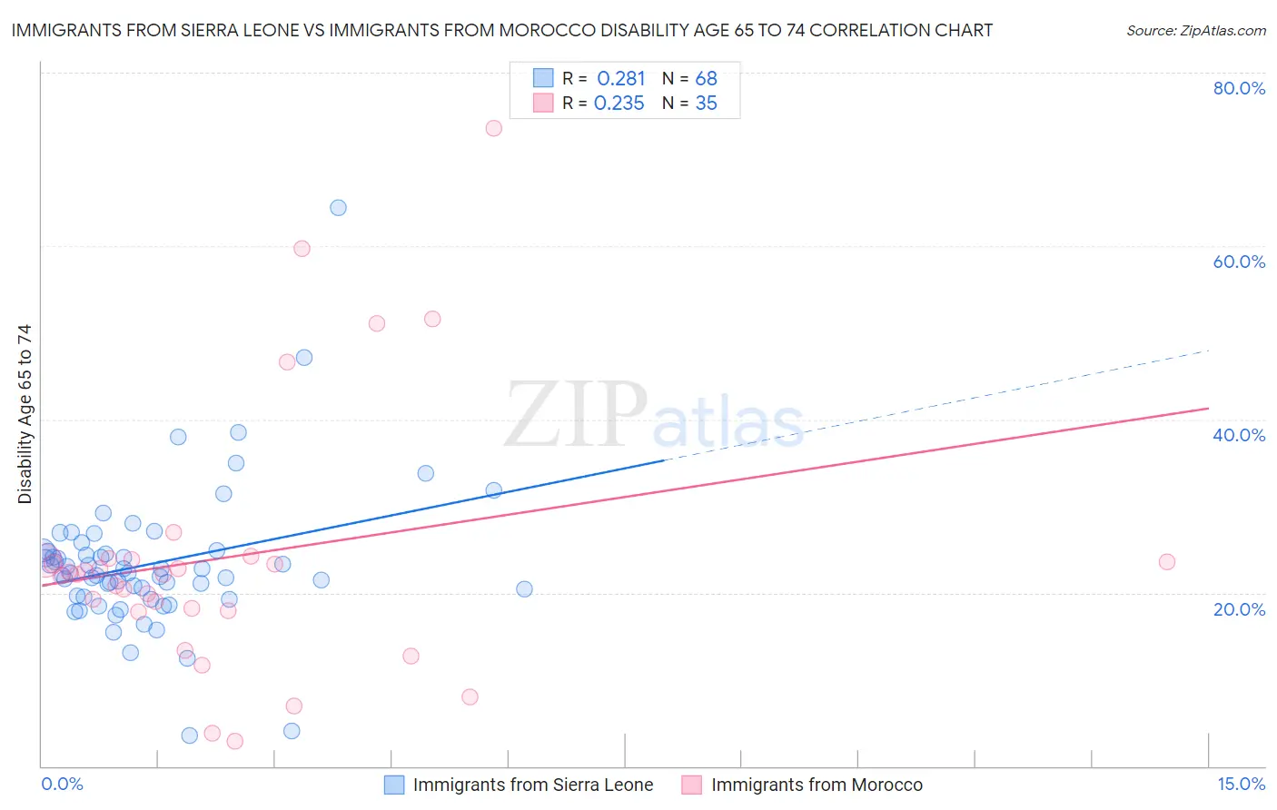 Immigrants from Sierra Leone vs Immigrants from Morocco Disability Age 65 to 74