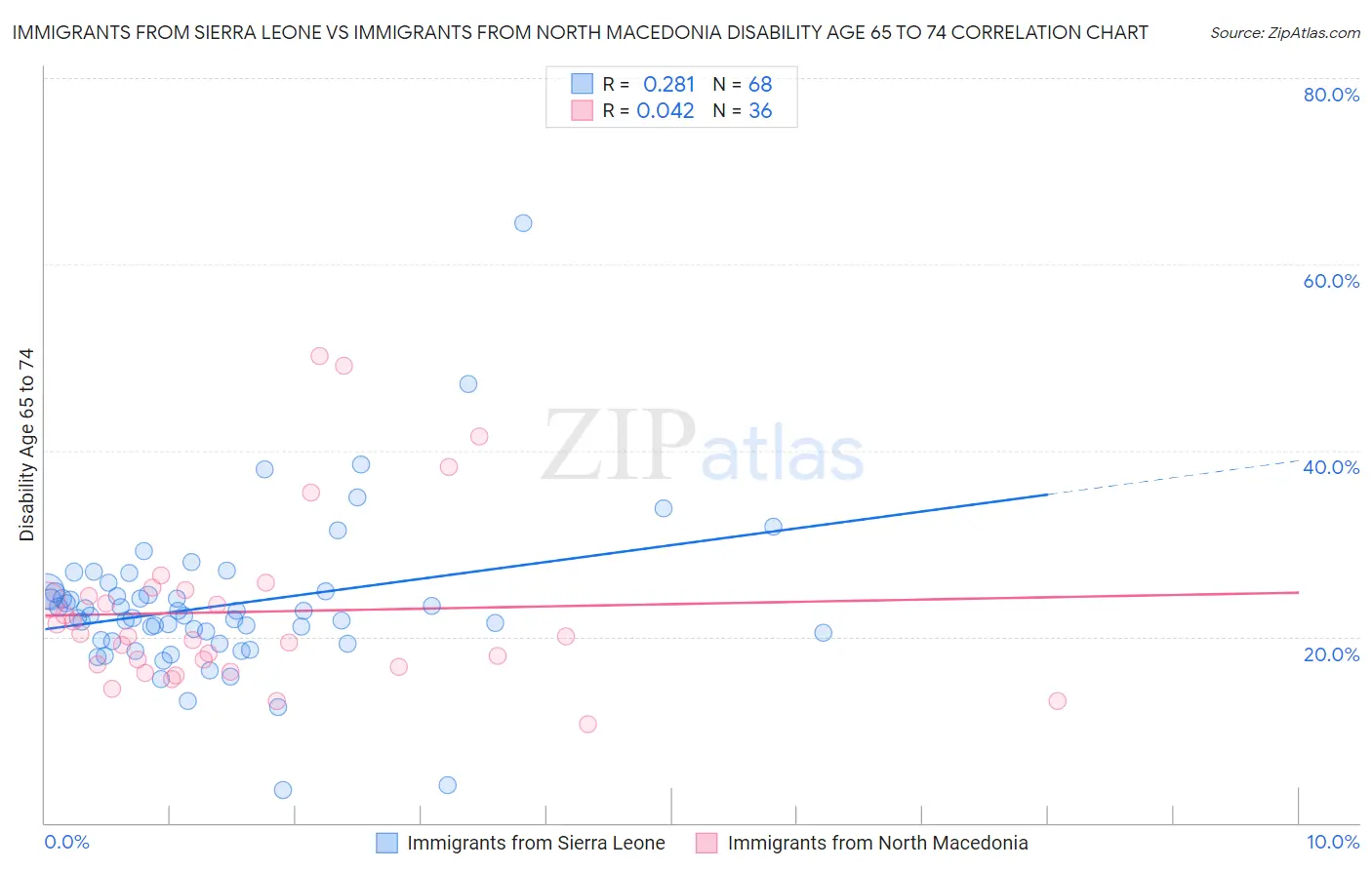Immigrants from Sierra Leone vs Immigrants from North Macedonia Disability Age 65 to 74