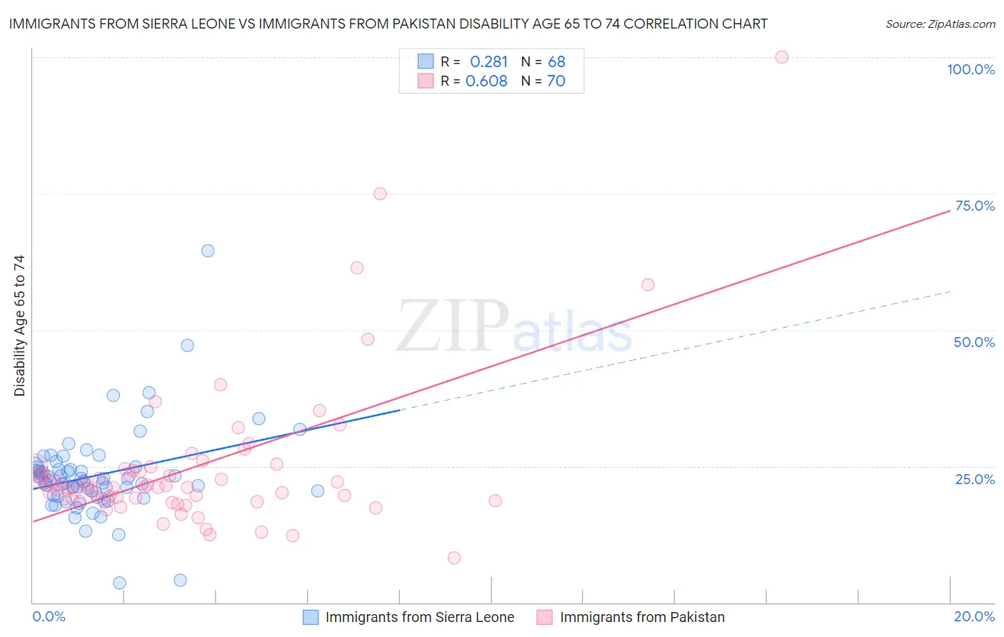 Immigrants from Sierra Leone vs Immigrants from Pakistan Disability Age 65 to 74