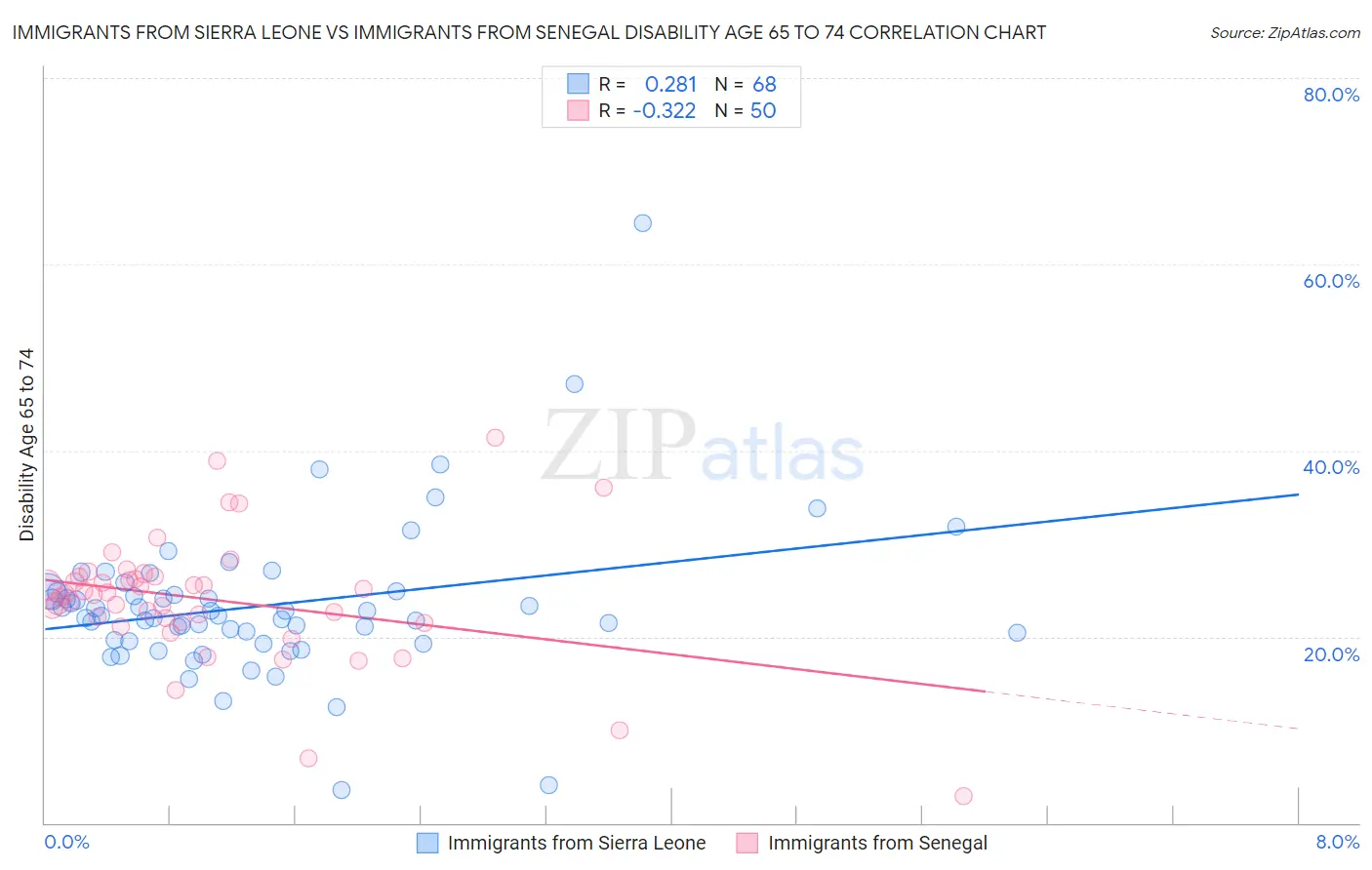 Immigrants from Sierra Leone vs Immigrants from Senegal Disability Age 65 to 74