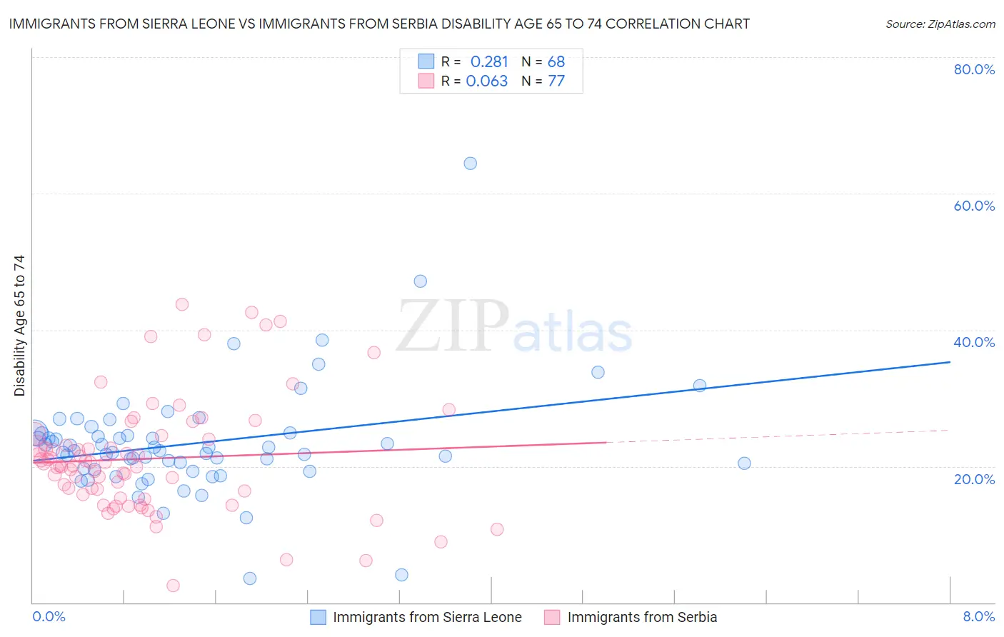 Immigrants from Sierra Leone vs Immigrants from Serbia Disability Age 65 to 74