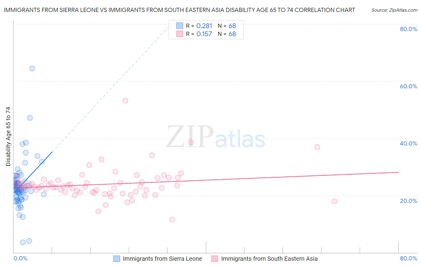 Immigrants from Sierra Leone vs Immigrants from South Eastern Asia Disability Age 65 to 74