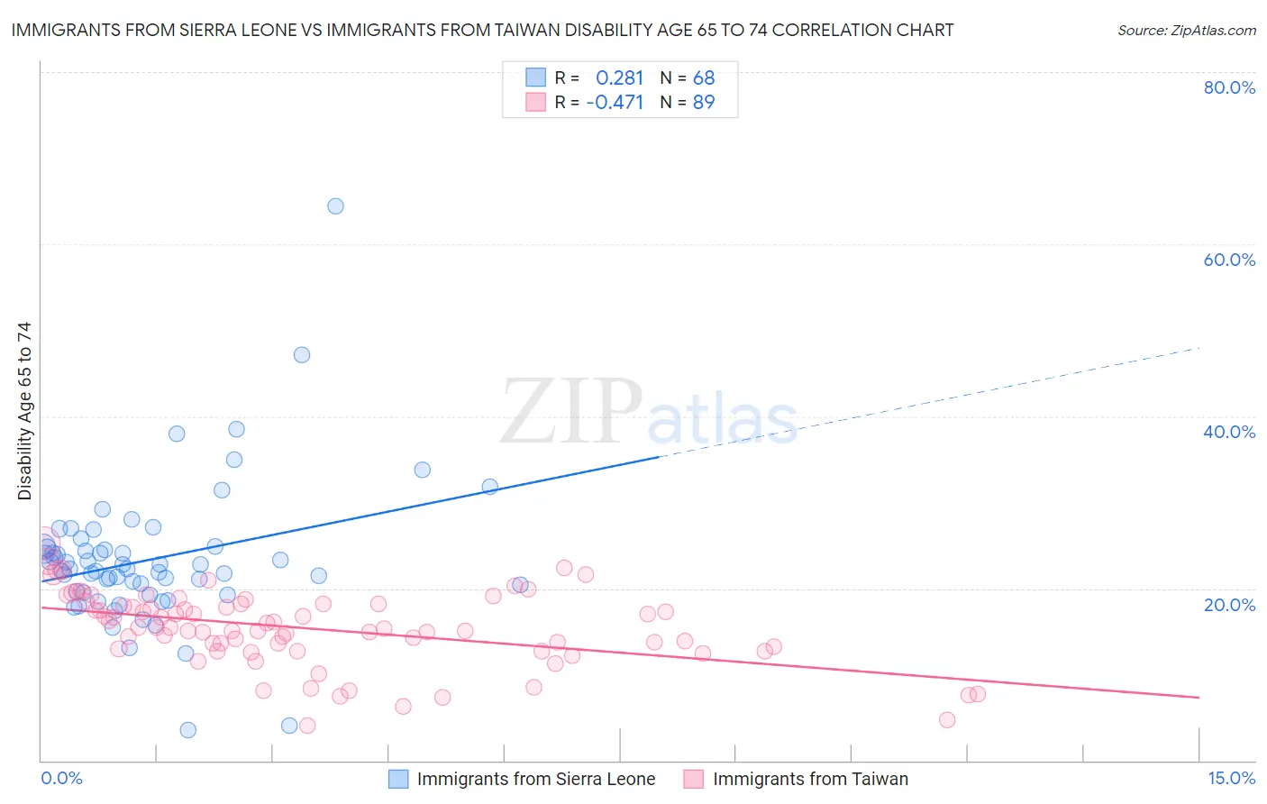 Immigrants from Sierra Leone vs Immigrants from Taiwan Disability Age 65 to 74