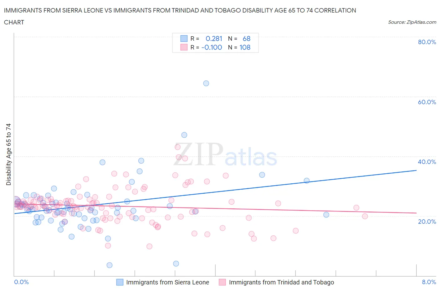 Immigrants from Sierra Leone vs Immigrants from Trinidad and Tobago Disability Age 65 to 74