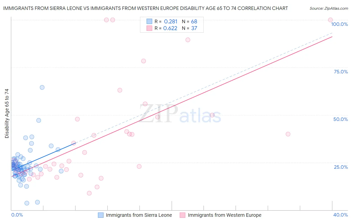 Immigrants from Sierra Leone vs Immigrants from Western Europe Disability Age 65 to 74