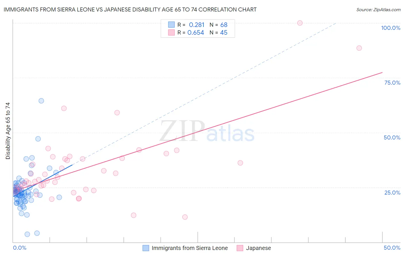 Immigrants from Sierra Leone vs Japanese Disability Age 65 to 74