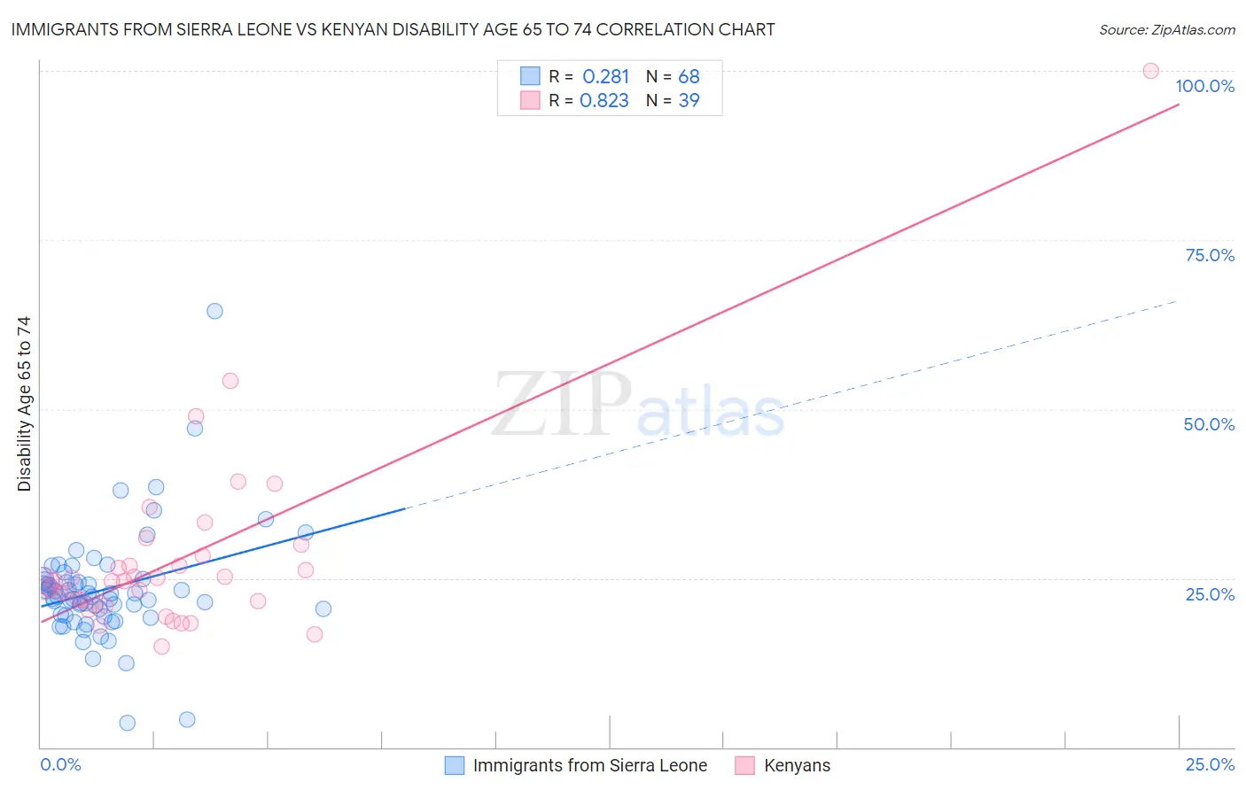 Immigrants from Sierra Leone vs Kenyan Disability Age 65 to 74