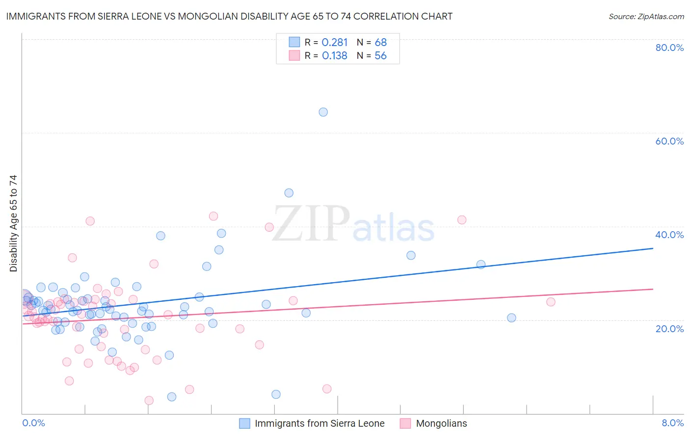 Immigrants from Sierra Leone vs Mongolian Disability Age 65 to 74