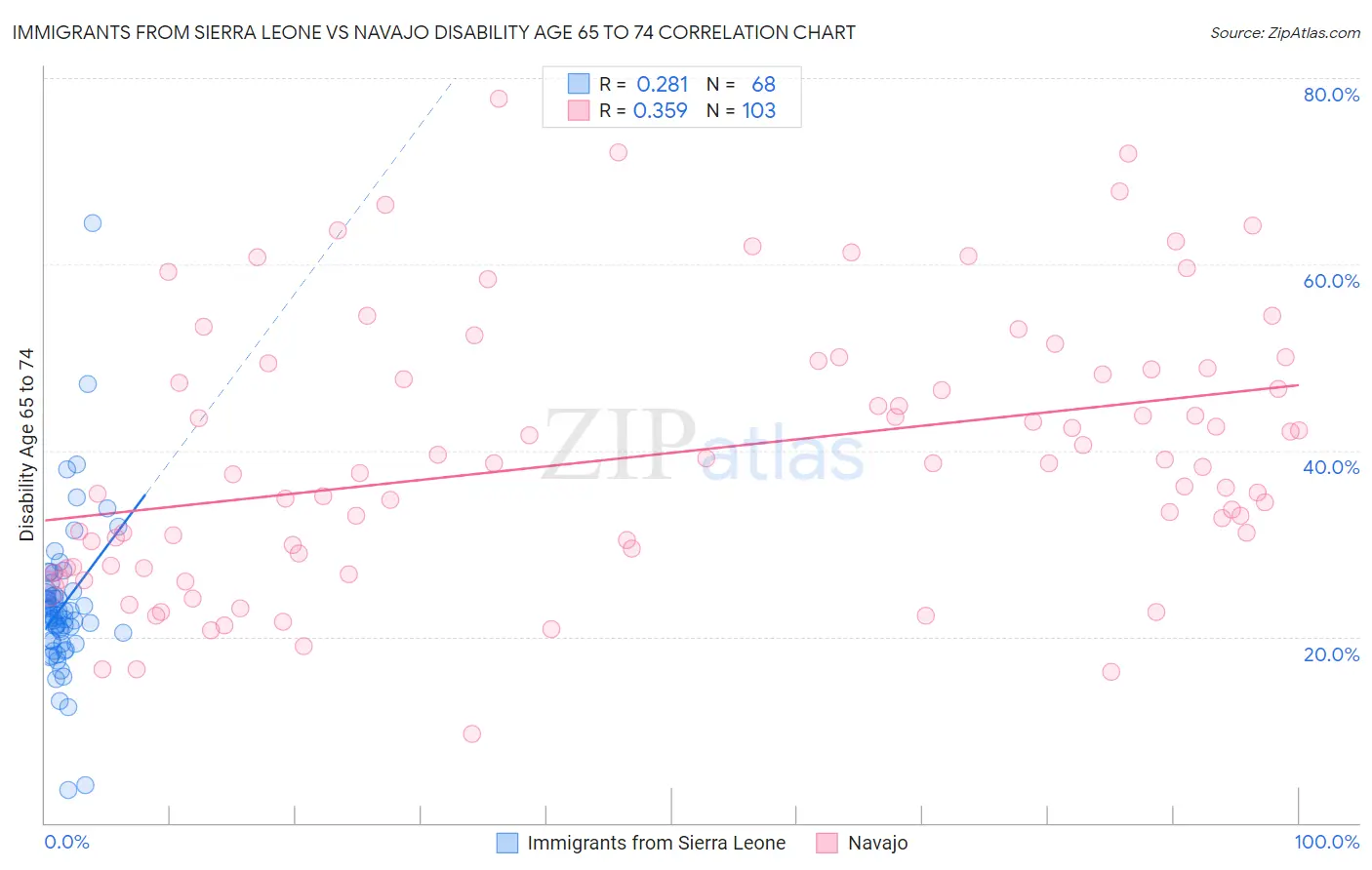 Immigrants from Sierra Leone vs Navajo Disability Age 65 to 74