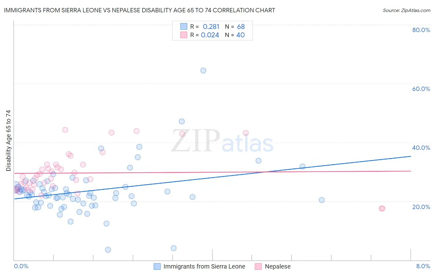 Immigrants from Sierra Leone vs Nepalese Disability Age 65 to 74