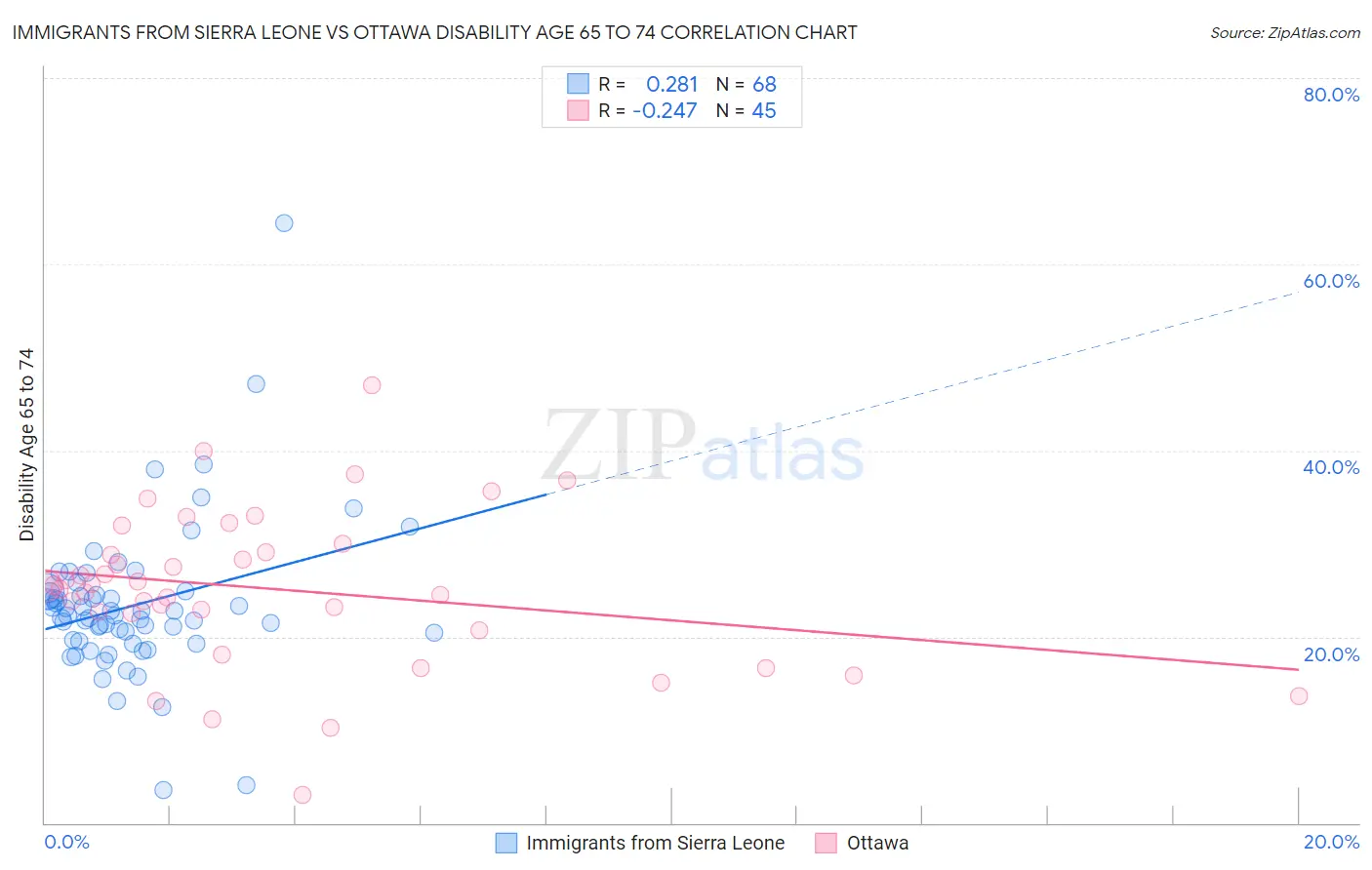 Immigrants from Sierra Leone vs Ottawa Disability Age 65 to 74