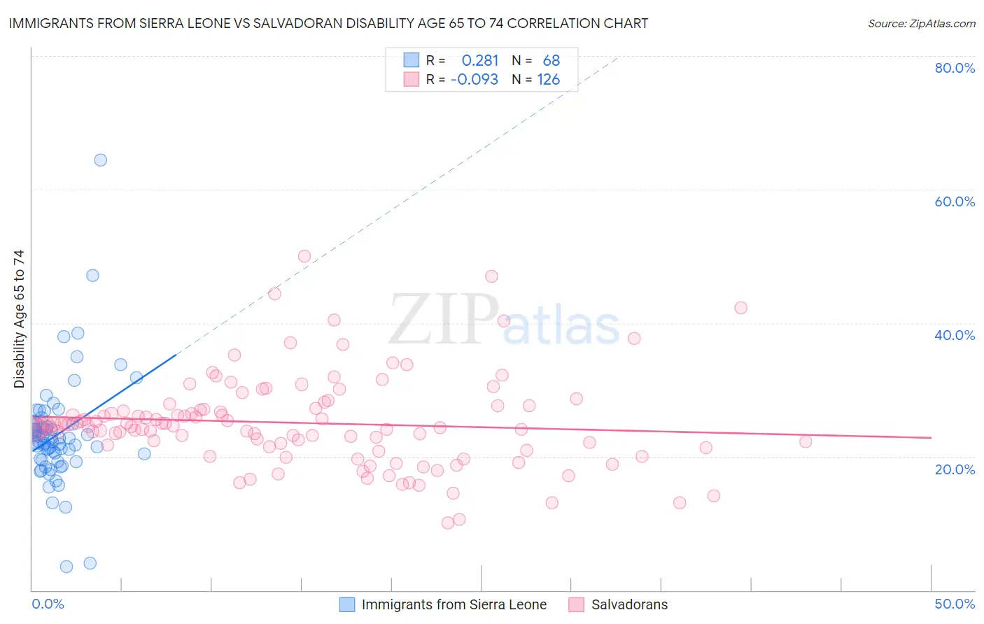 Immigrants from Sierra Leone vs Salvadoran Disability Age 65 to 74