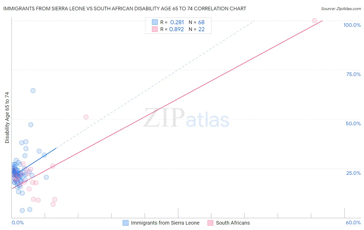 Immigrants from Sierra Leone vs South African Disability Age 65 to 74
