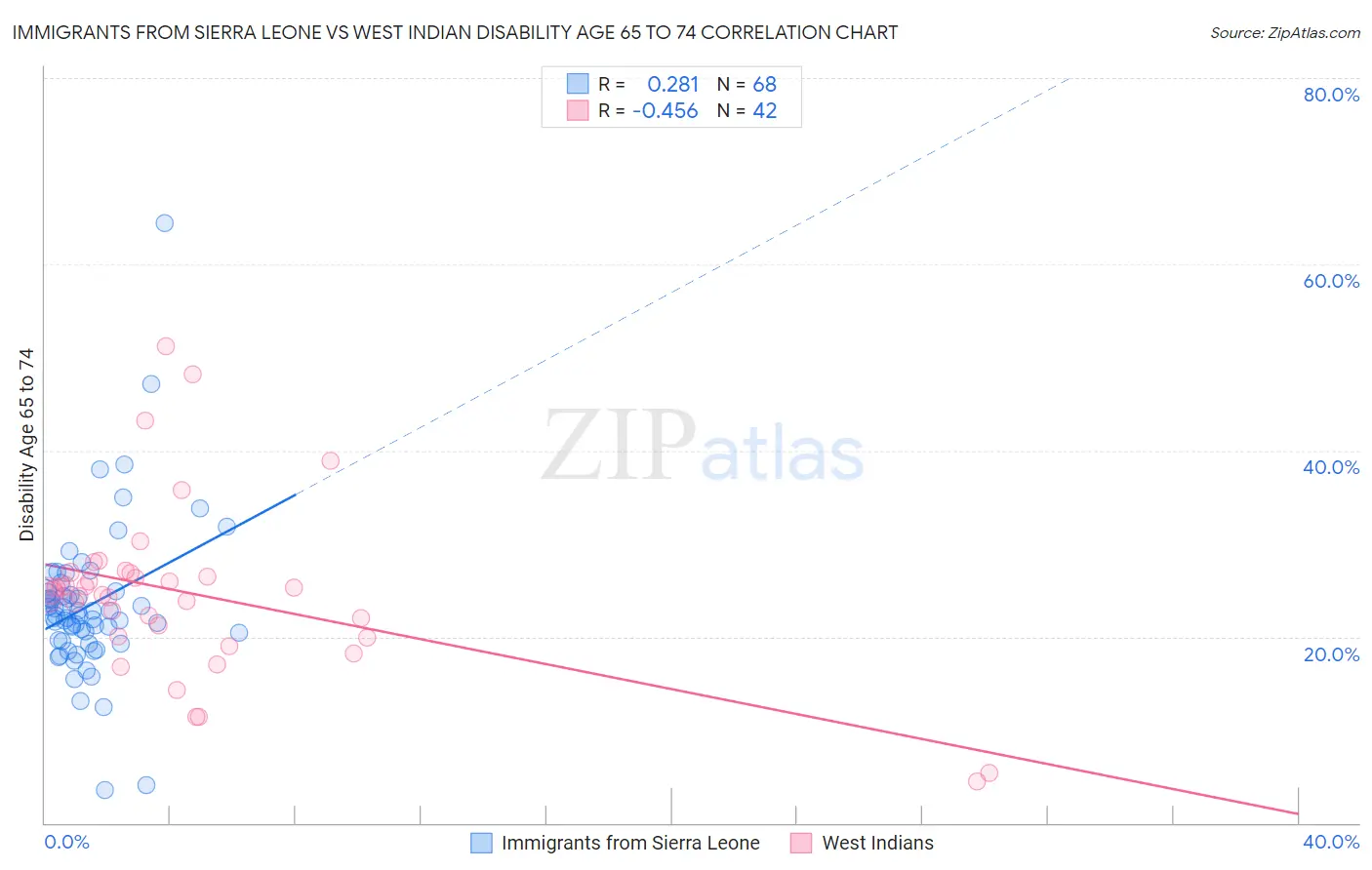 Immigrants from Sierra Leone vs West Indian Disability Age 65 to 74