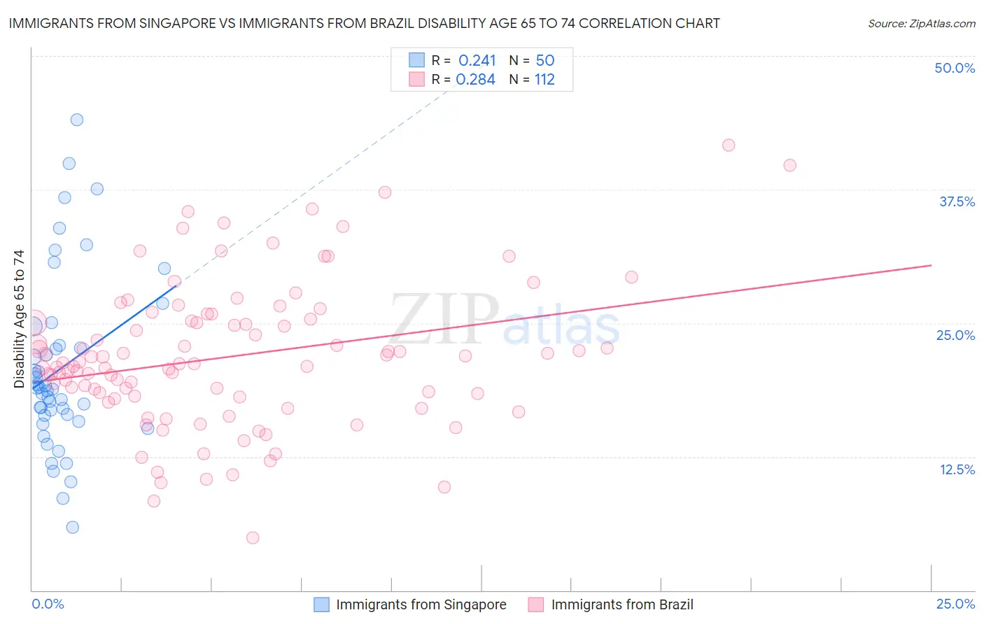 Immigrants from Singapore vs Immigrants from Brazil Disability Age 65 to 74