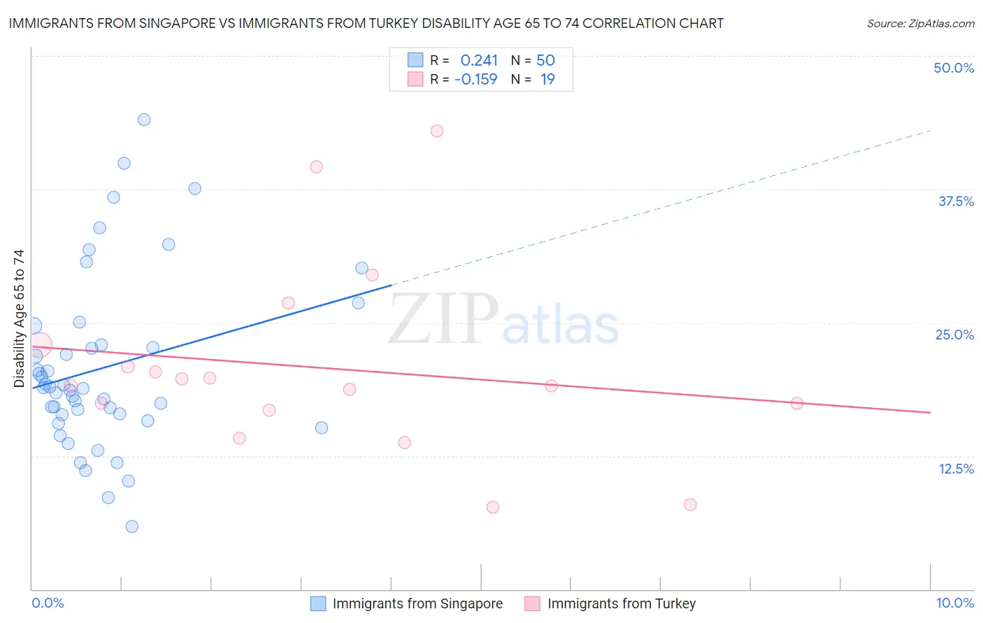 Immigrants from Singapore vs Immigrants from Turkey Disability Age 65 to 74