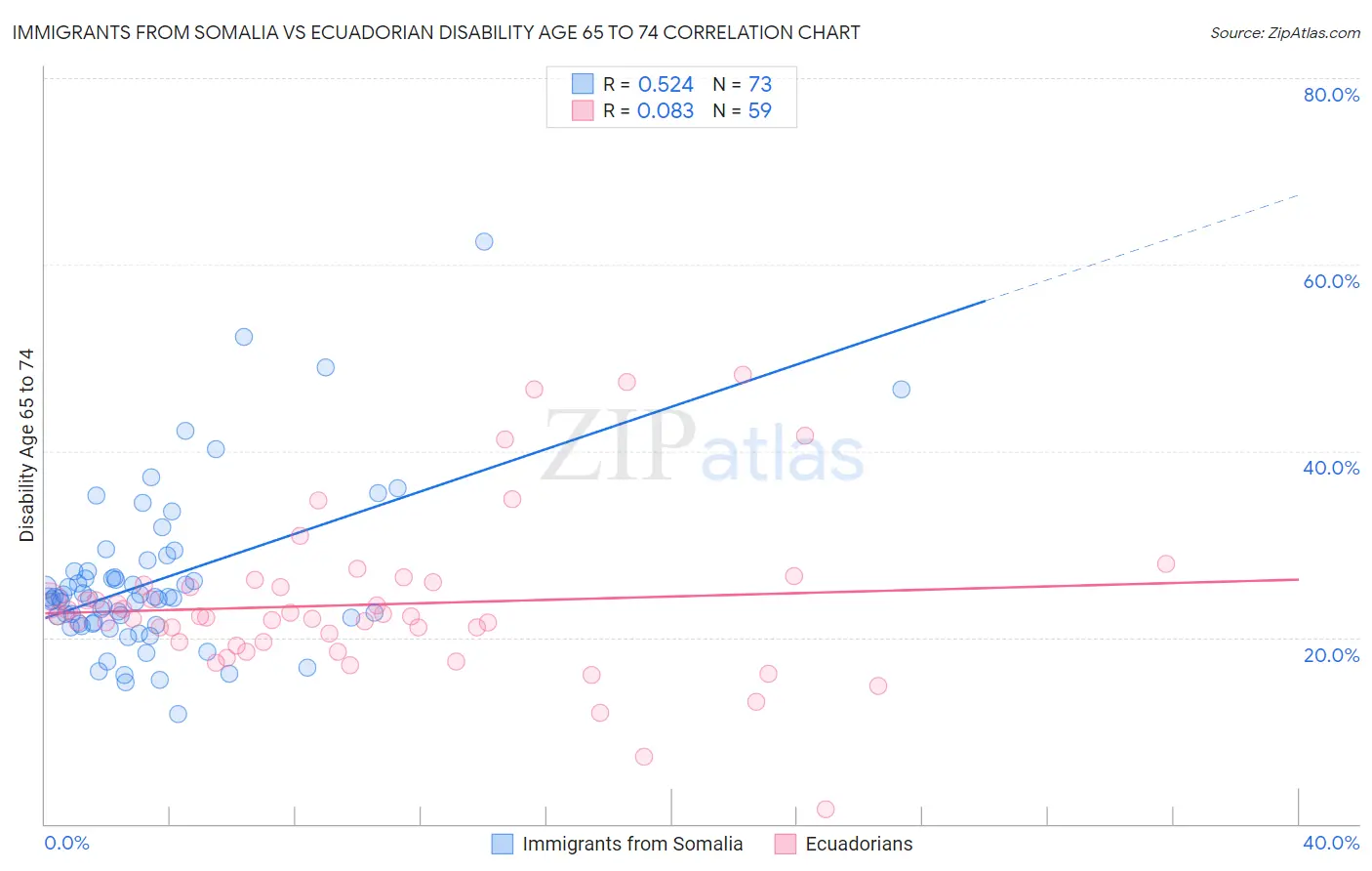 Immigrants from Somalia vs Ecuadorian Disability Age 65 to 74