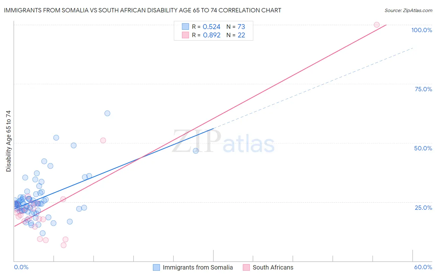 Immigrants from Somalia vs South African Disability Age 65 to 74