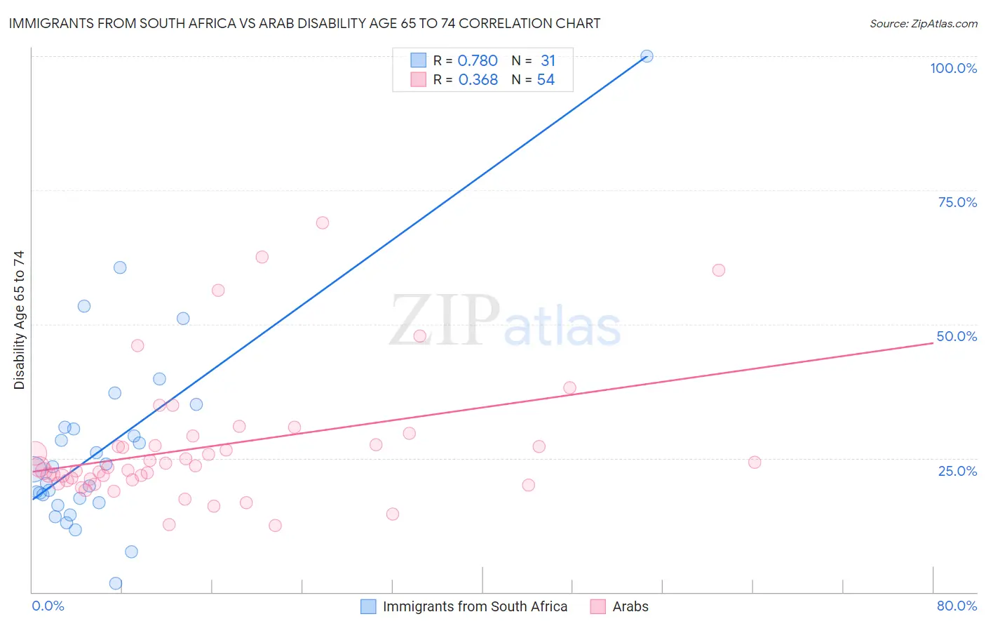 Immigrants from South Africa vs Arab Disability Age 65 to 74