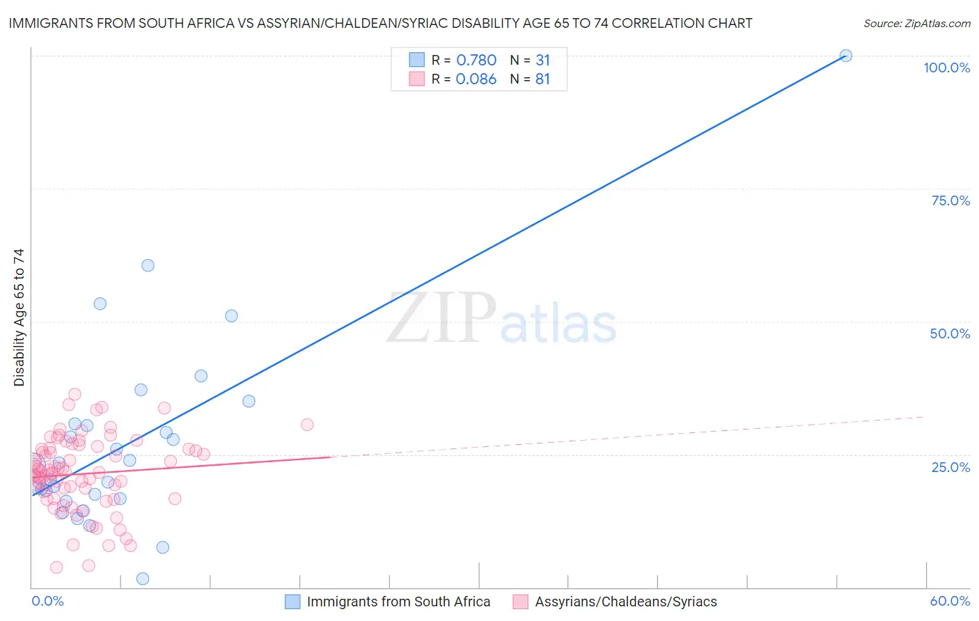 Immigrants from South Africa vs Assyrian/Chaldean/Syriac Disability Age 65 to 74