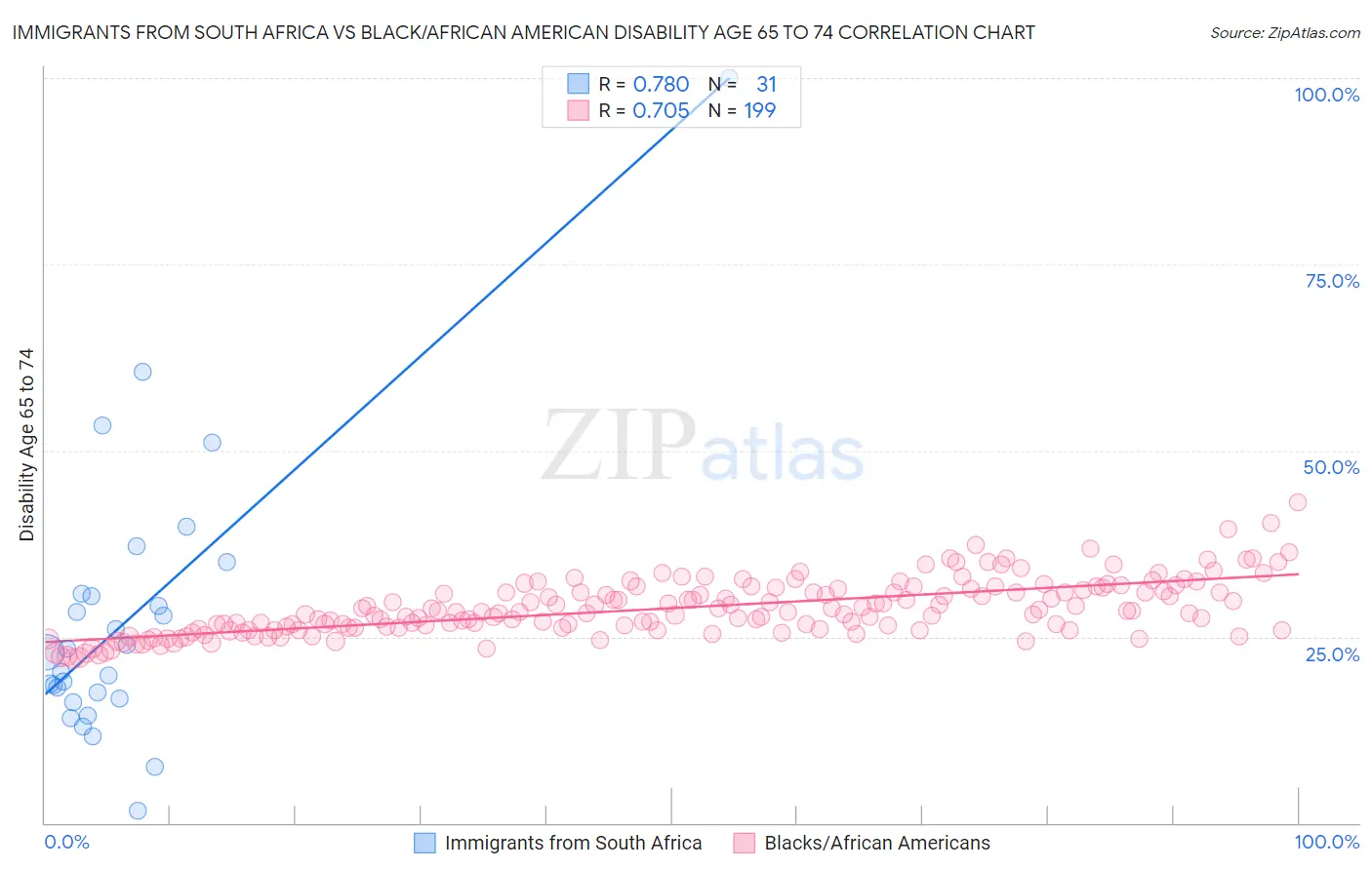 Immigrants from South Africa vs Black/African American Disability Age 65 to 74