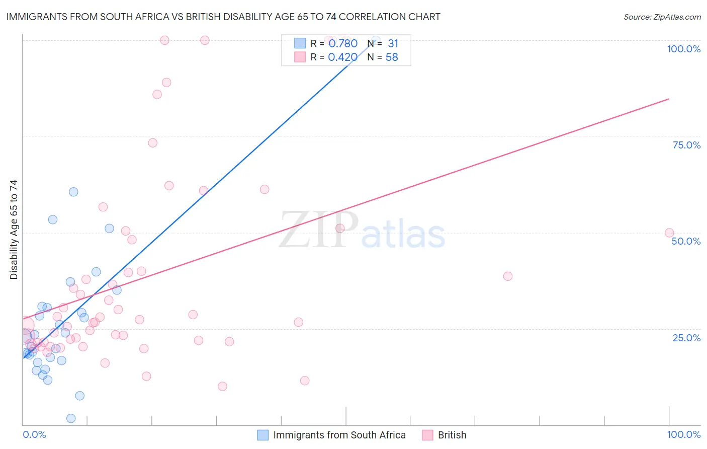 Immigrants from South Africa vs British Disability Age 65 to 74