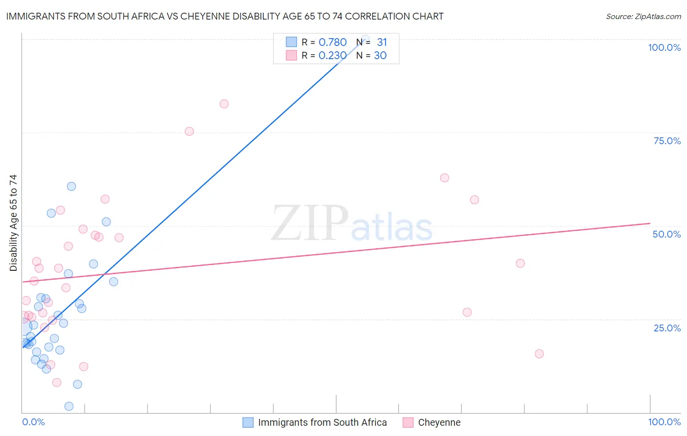 Immigrants from South Africa vs Cheyenne Disability Age 65 to 74