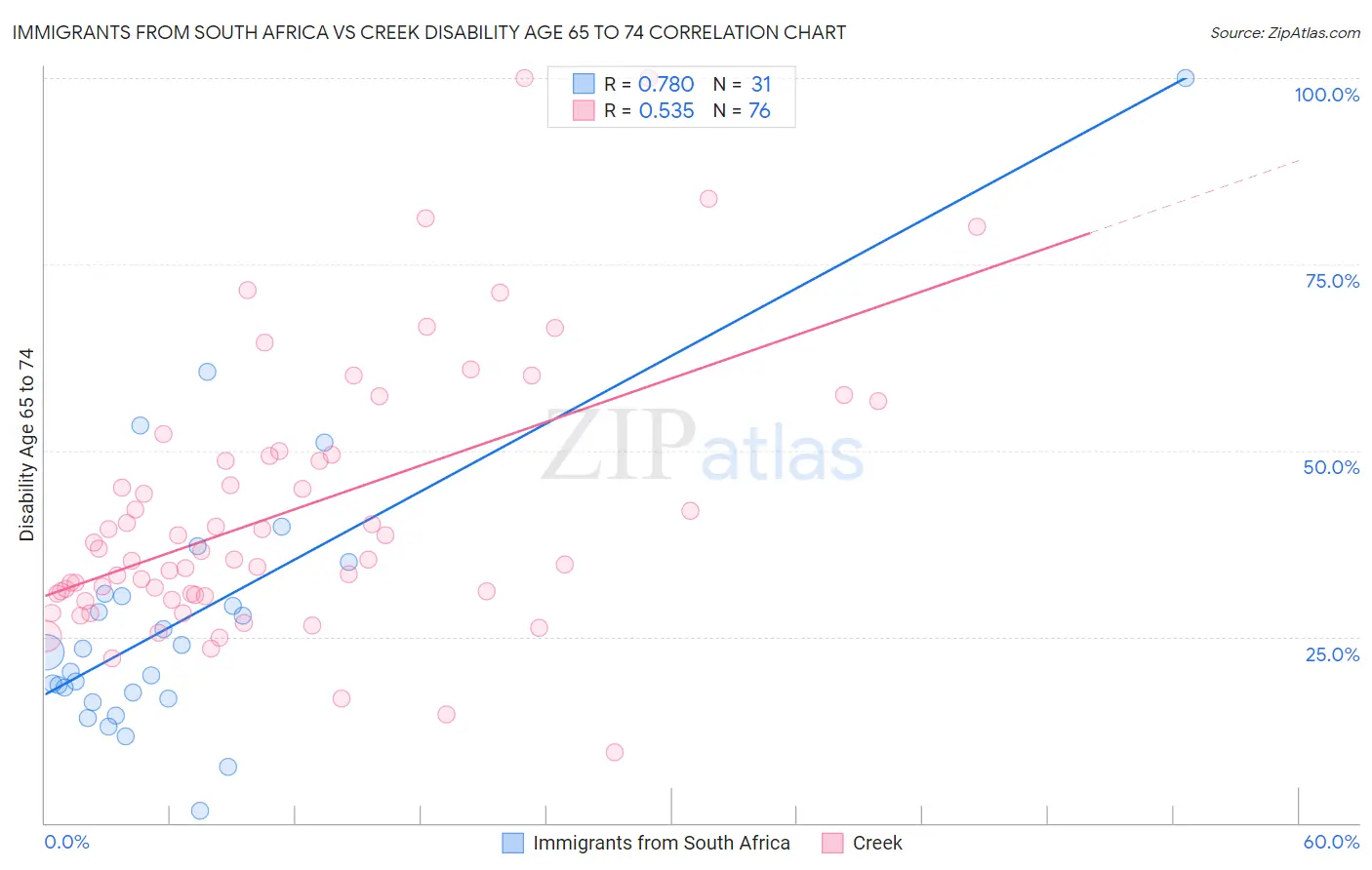 Immigrants from South Africa vs Creek Disability Age 65 to 74