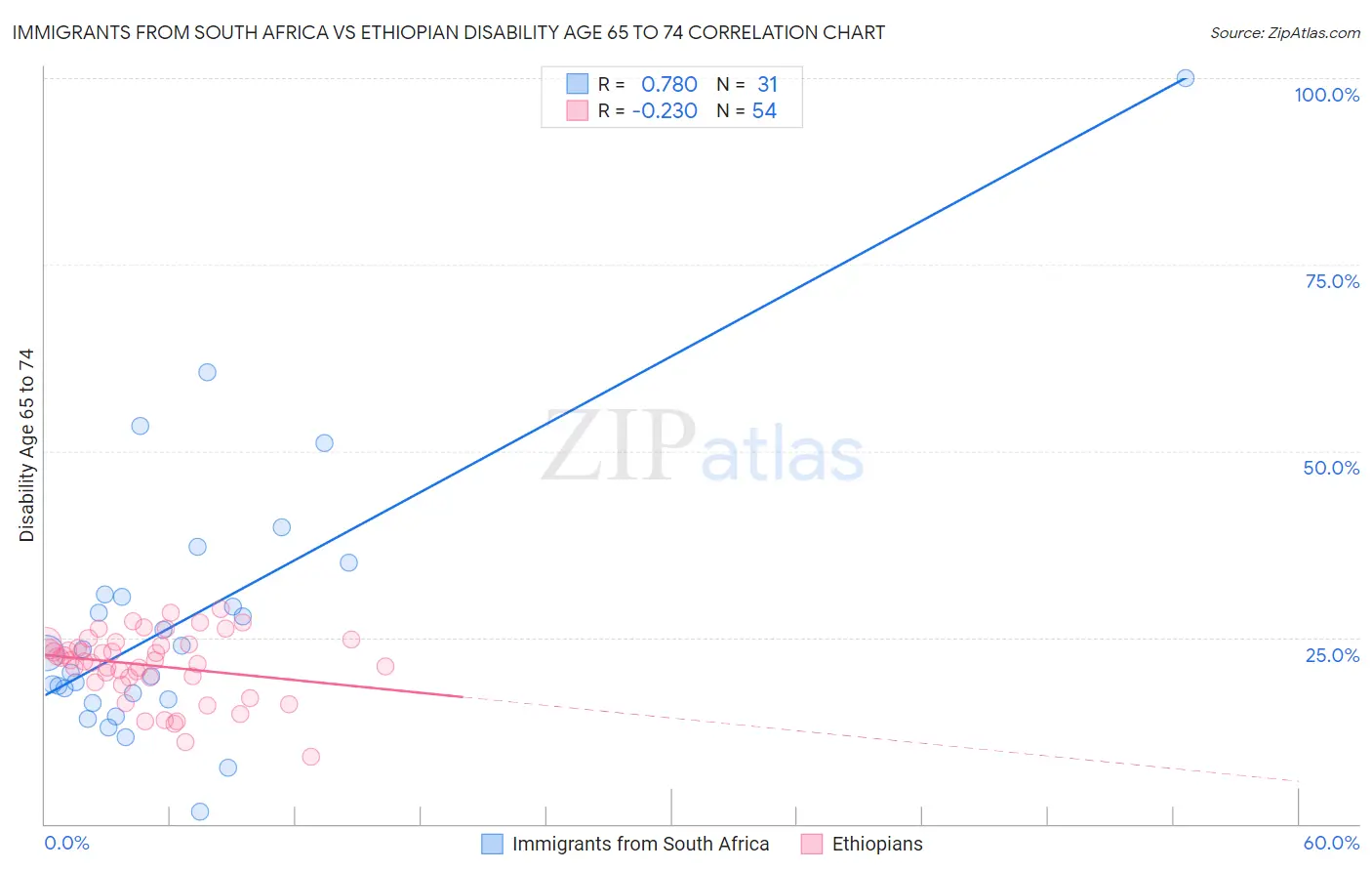 Immigrants from South Africa vs Ethiopian Disability Age 65 to 74