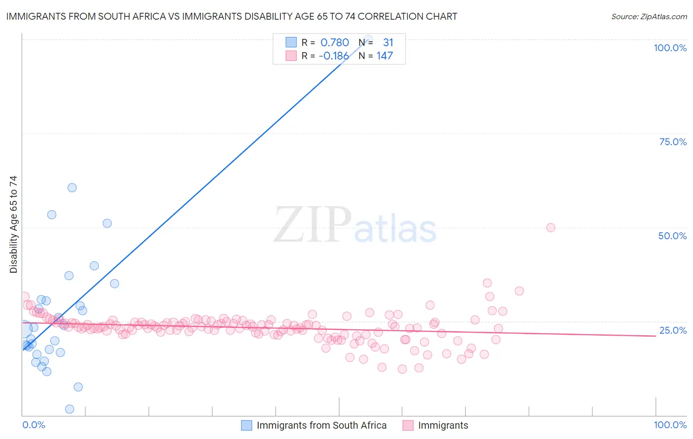 Immigrants from South Africa vs Immigrants Disability Age 65 to 74