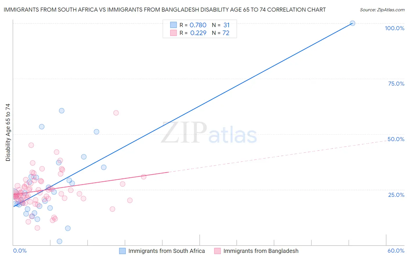 Immigrants from South Africa vs Immigrants from Bangladesh Disability Age 65 to 74