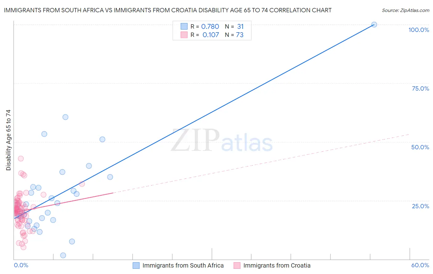 Immigrants from South Africa vs Immigrants from Croatia Disability Age 65 to 74