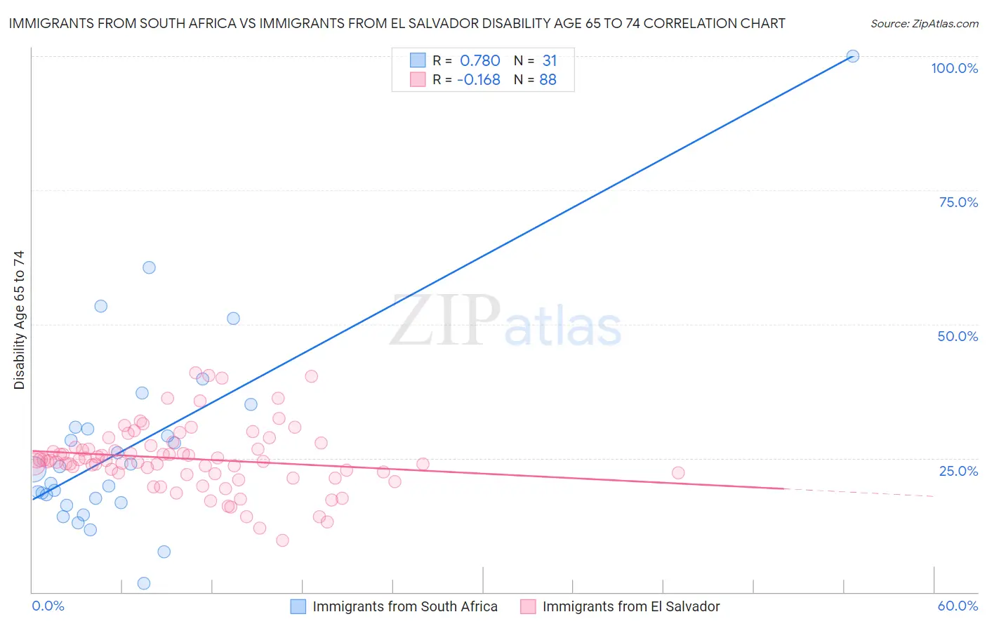 Immigrants from South Africa vs Immigrants from El Salvador Disability Age 65 to 74