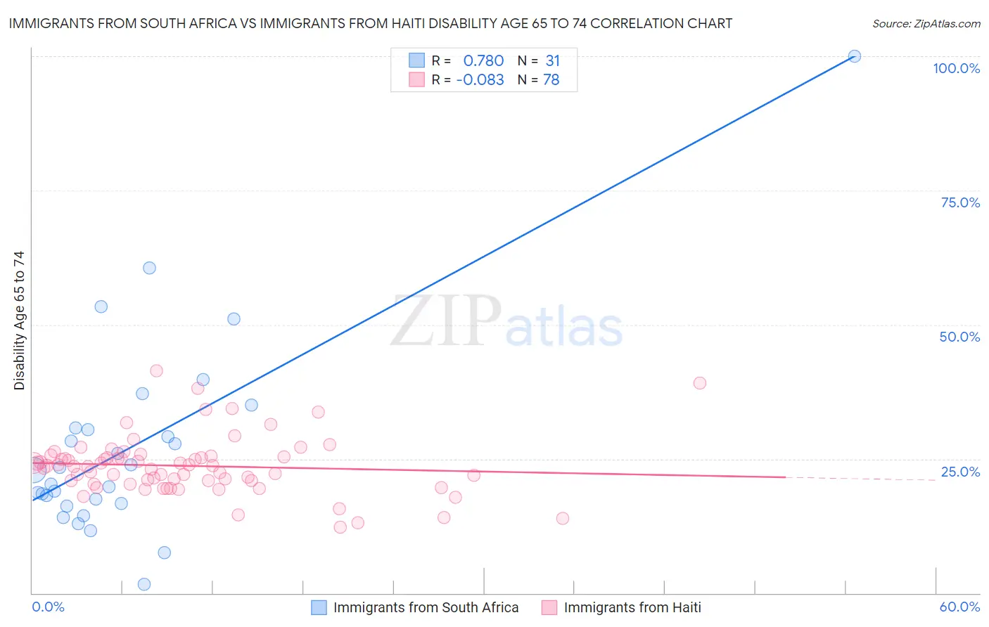 Immigrants from South Africa vs Immigrants from Haiti Disability Age 65 to 74