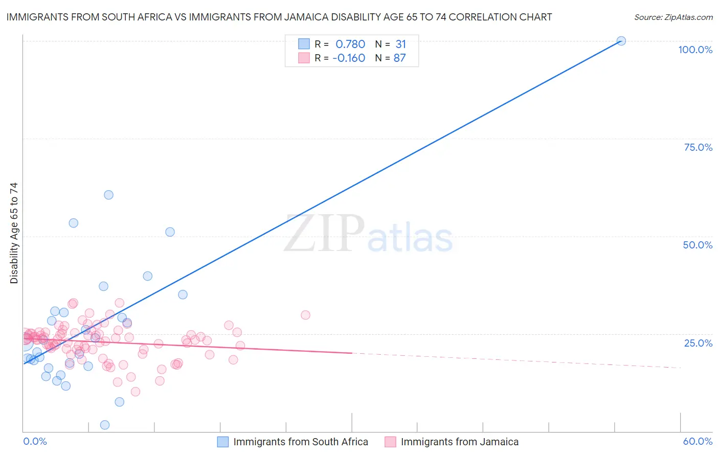 Immigrants from South Africa vs Immigrants from Jamaica Disability Age 65 to 74
