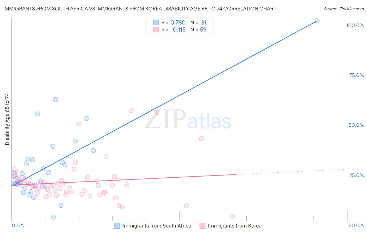 Immigrants from South Africa vs Immigrants from Korea Disability Age 65 to 74