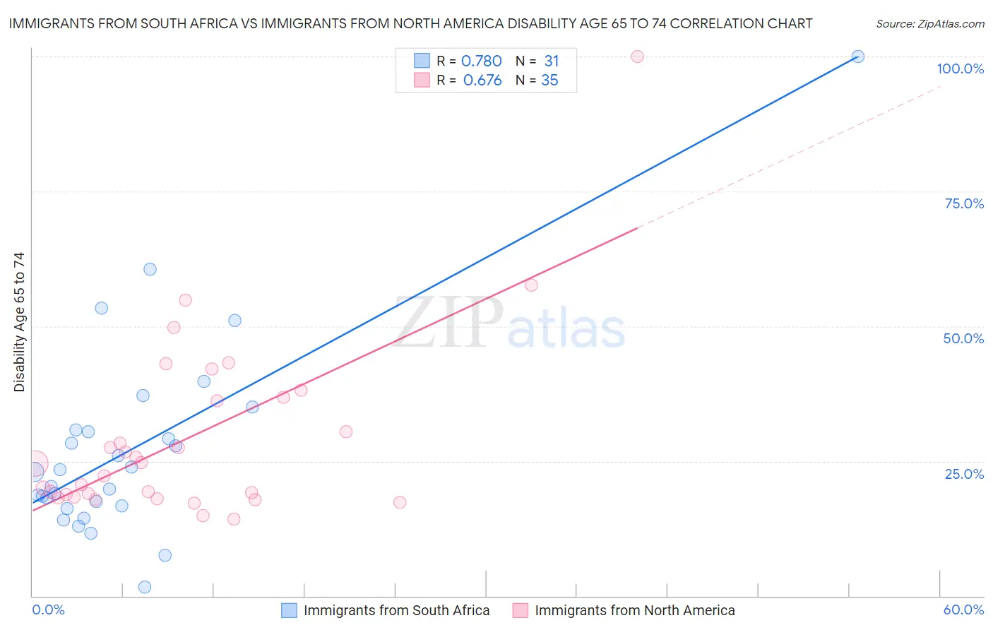 Immigrants from South Africa vs Immigrants from North America Disability Age 65 to 74