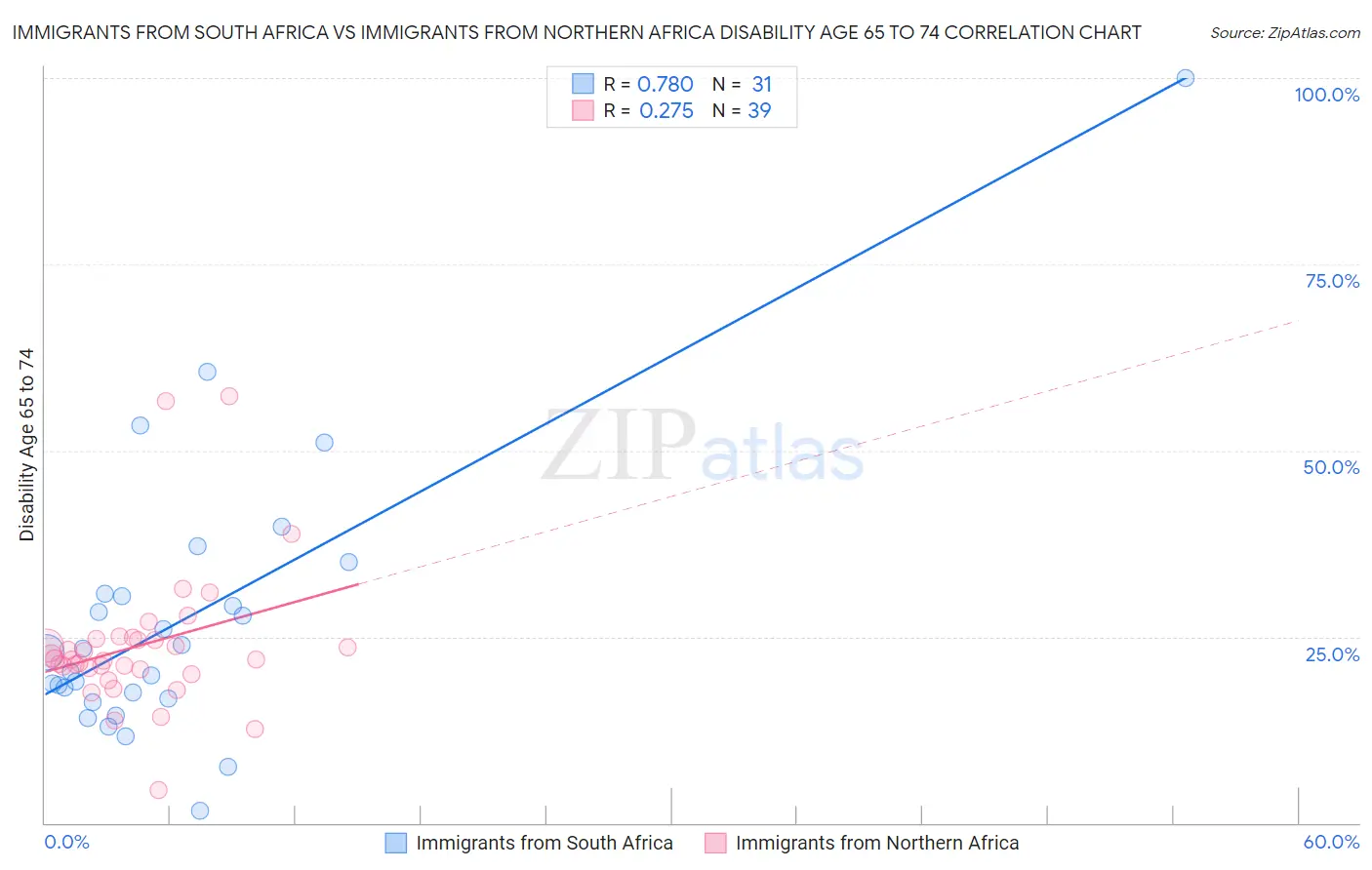 Immigrants from South Africa vs Immigrants from Northern Africa Disability Age 65 to 74