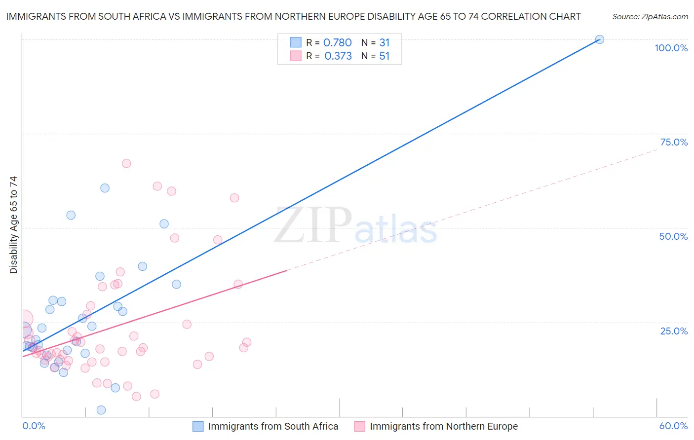 Immigrants from South Africa vs Immigrants from Northern Europe Disability Age 65 to 74