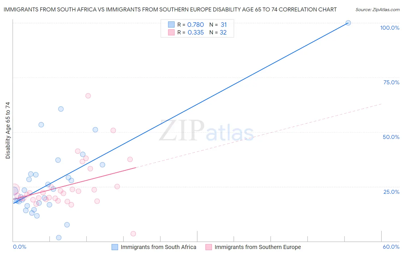 Immigrants from South Africa vs Immigrants from Southern Europe Disability Age 65 to 74