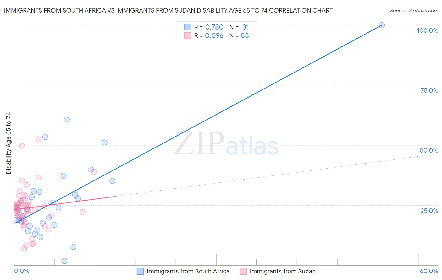 Immigrants from South Africa vs Immigrants from Sudan Disability Age 65 to 74