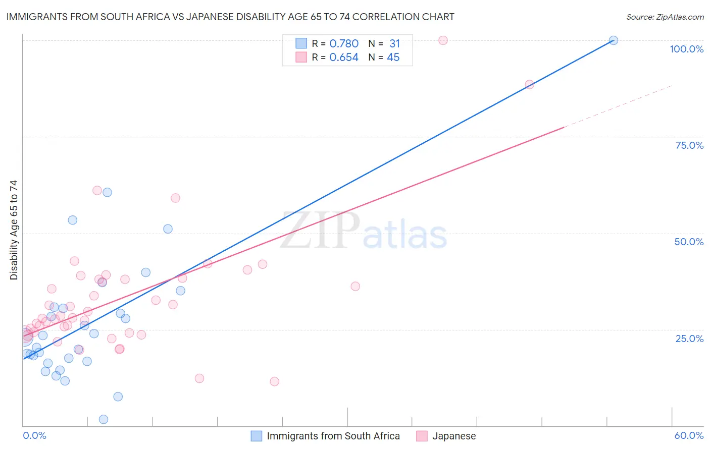 Immigrants from South Africa vs Japanese Disability Age 65 to 74