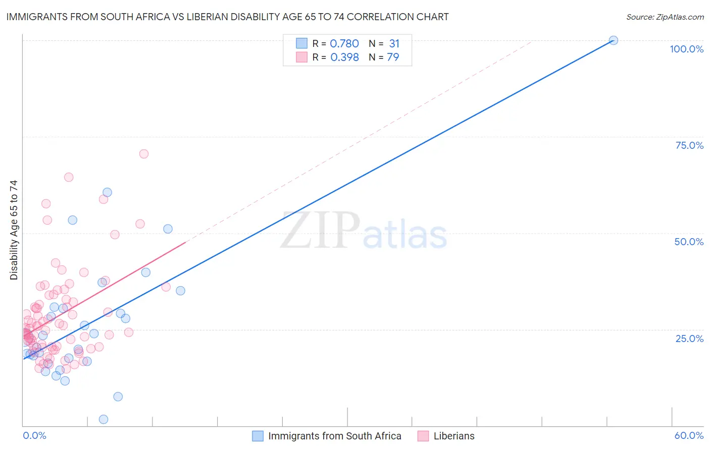 Immigrants from South Africa vs Liberian Disability Age 65 to 74