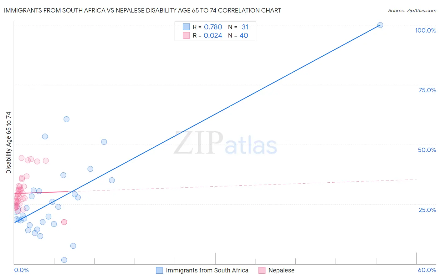 Immigrants from South Africa vs Nepalese Disability Age 65 to 74